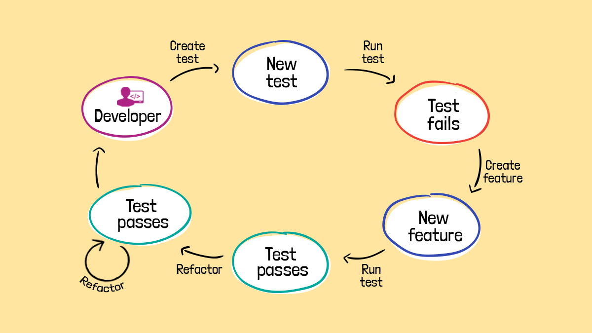 Visual overview of the refactoring process. | Download Scientific Diagram