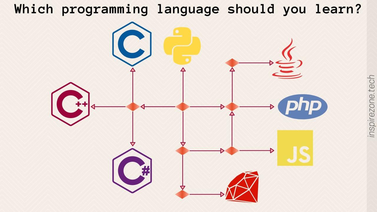 Choosing Your Programming Language: A Beginner’s Roadmap | Progeny ... Choosing Your Programming Language: A Beginner’s Roadmap | Progeny ...